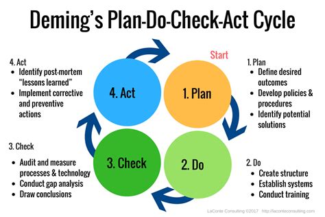 Deming’s Plan-Do-Check-Act Cycle – LaConte Consulting