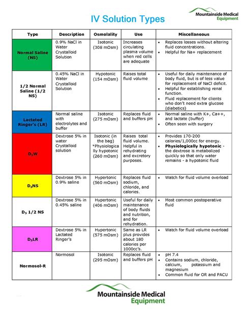 IV Solution Bags for Intravenous and Infusion IV Therapy (Rx) | Nursing school, Nursing school ...