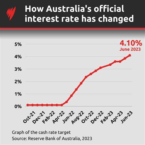 Interest Rates 2024 Australia - Maxi Stella