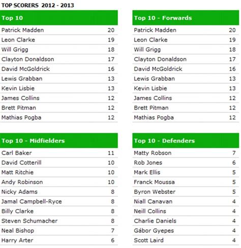 League One lowdown - the sides battling for promotion and scrapping to ...