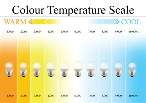 What is Colour Temperature in Kelvin (ºK)? : Powerful Vision Limited