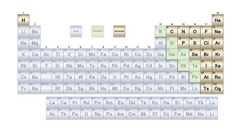 List of Non Metals with Symbols and Their Uses in Periodic Table | Dynamic Periodic Table of ...