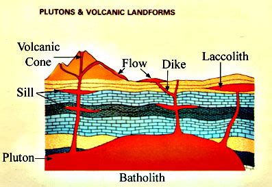 Volcano Picture Glossary Batholith