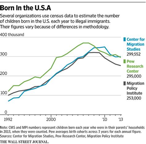 Fact-Checking the Figures on ‘Anchor Babies’ - WSJ