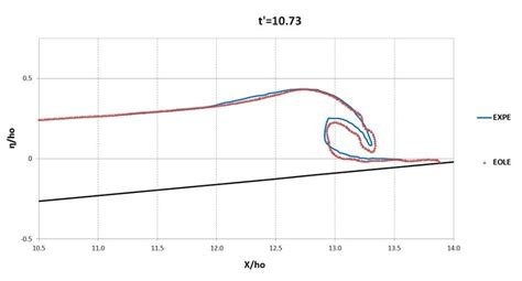 Wave shape comparison at different times (with | Download Scientific ...