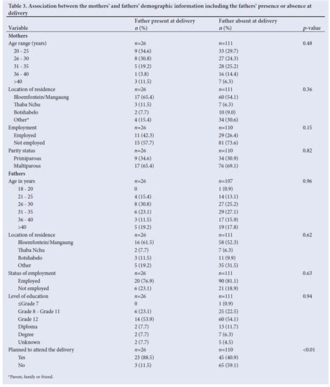 Father absence at delivery at Pelonomi Tertiary Hospital in Bloemfontein: Reasons and associated ...