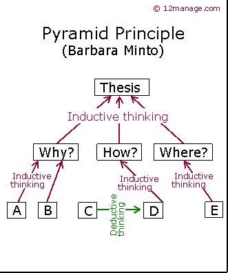 Minto's Pyramid Principle Summary and Forum - 12manage