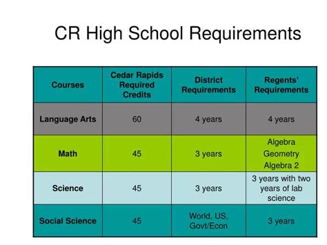 PPT - CR High School Requirements PowerPoint Presentation, free ...