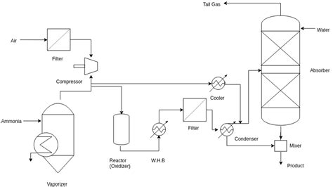 Process Flow Diagram Chemical Engineering