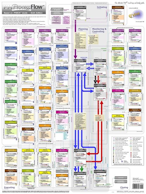 Buy Project Management PM Process Flow PMBOK6 Oversized Wall Chart (34.5" x 46") (Laminated ...