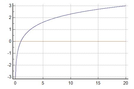 LN function calculator and graph