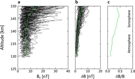 Weak, Quiet Magnetic Fields Seen in the Venus Atmosphere | Scientific ...