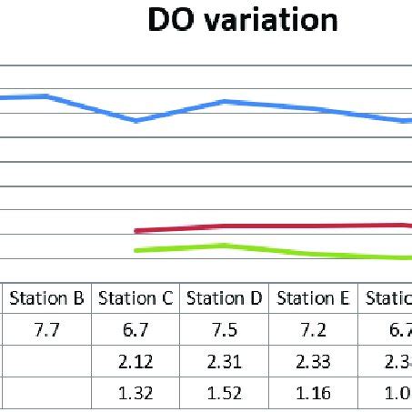 Graph showing variation in Dissolved oxygen | Download Scientific Diagram