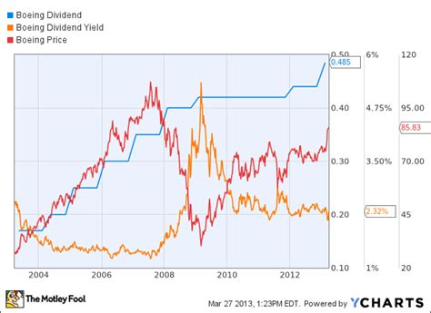 How Dividends Change the Game for Boeing (^DJI, BA)