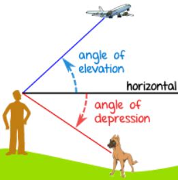 Definition of Angle of Depression