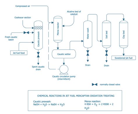 How to Draw a Chemical Process Flow Diagram | Chemical and Process Engineering | Process Flow ...