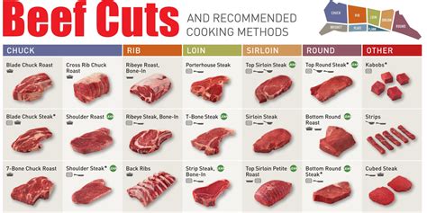 Free Printable Beef Cut Chart