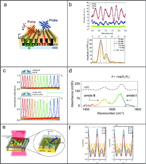 Perspective directions of all-dielectric magneto-optical metasurface... | Download Scientific ...