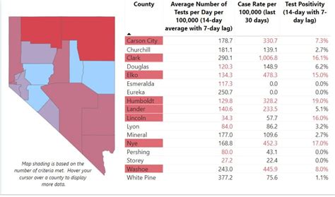 Washoe County, Carson City fail to meet COVID-19 recovery criteria