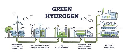 Green hydrogen production from renewable power generation outline ...