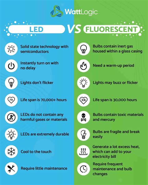 LED vs Fluorescent: Which is better? - WattLogic