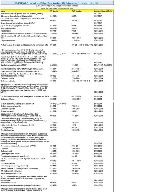 Reach SVHC List Excel Table | PDF | Atoms | Chemical Compounds