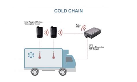 Wireless Active RFID Tags With GPS Tracking System