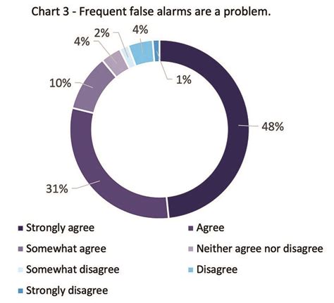 Survey: Avoiding ‘Alarm Fatigue'