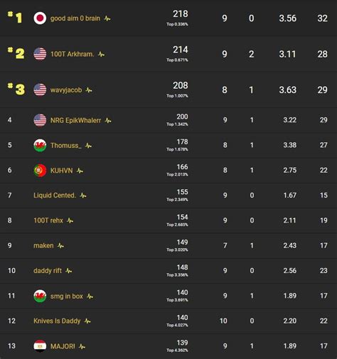 Fortnite fncs leaderboards