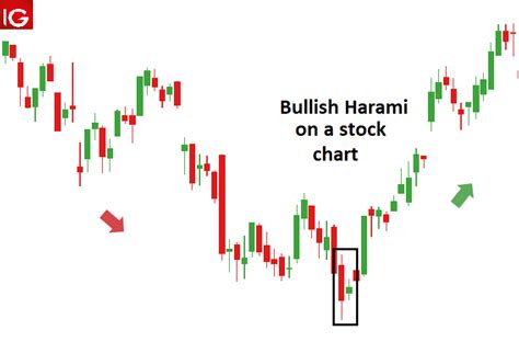 Trading the Bullish Harami Pattern