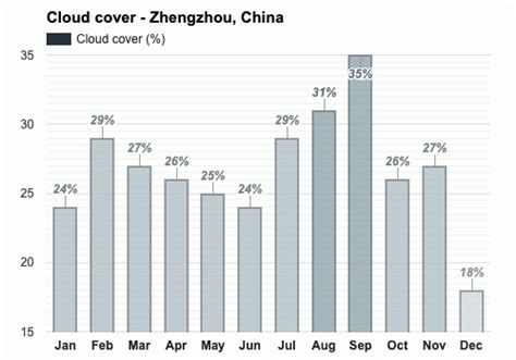 Yearly & Monthly weather - Zhengzhou, China