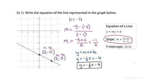 How to Write an Equation in y=mx+b Form for a Line Intercepting the ...
