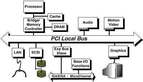 The Personal Blog of Mark Muzzin: PCI Bus Interface Card