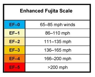 Tornado Scale - The Enhanced Fujita Scale | TornadoFacts.net