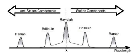 Backscattering Spectrum [5] | Download Scientific Diagram