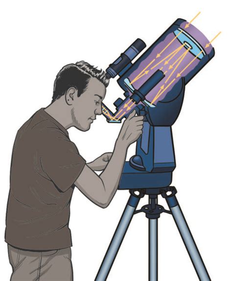 How to Choose A Telescope for Astronomy | Types of Telescopes - Sky & Telescope