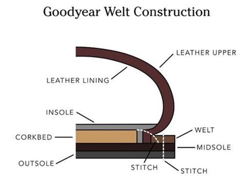 Goodyear welt and Blake stitch explained. – Marc Brunell