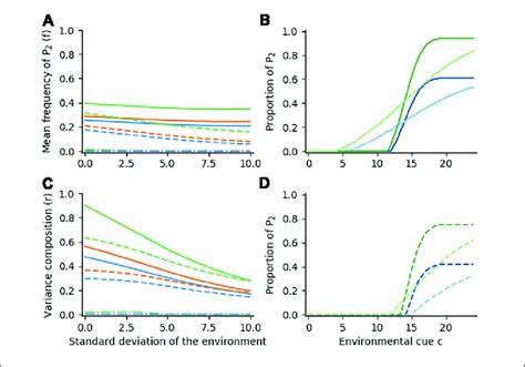 | Optimal reaction norm shapes for various growth rate functions and... | Download Scientific ...