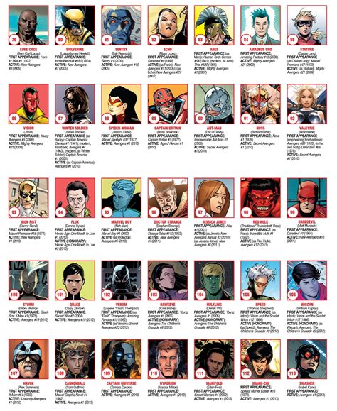 The Complete List of Avengers Members (and... - Whatever Mitch