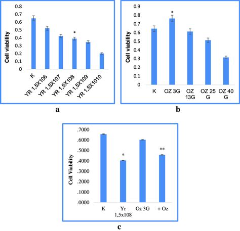 The cell viability result. a For bacterial concentrations (MIC 50 = Yr ...