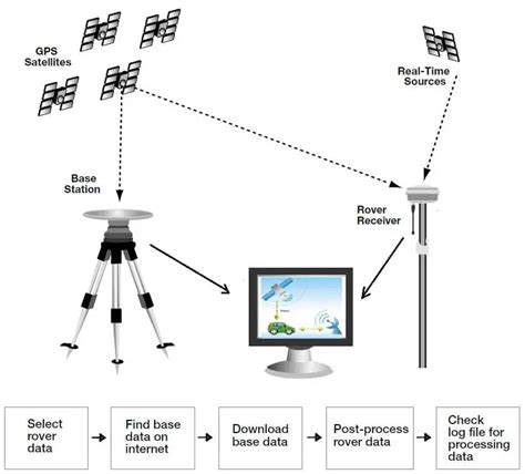 What is DGPS? - DGPS Full Form - GPS vs DGPS - GISRSStudy