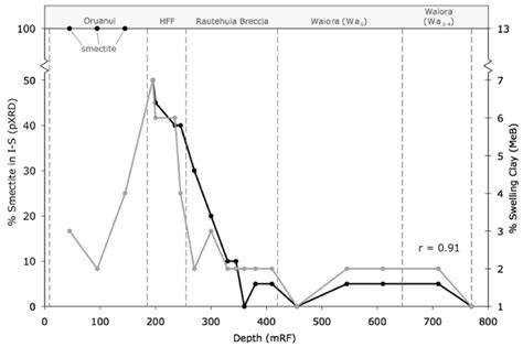 Smectite proportions in I-S and occurrence of end-member smectite and ...