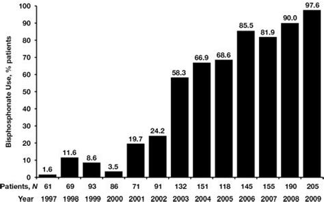 Frequency of bisphosphonate use during the study period (1997–2009). | Download Scientific Diagram