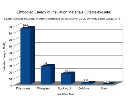 Embodied Carbon and Operational Carbon