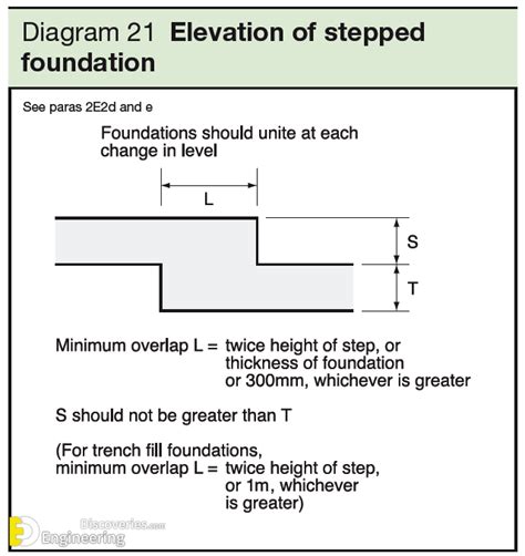 Stepped Foundation | Engineering Discoveries