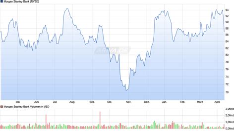 Morgan Stanley Chart | Realtime | Chartanalysen | Performance