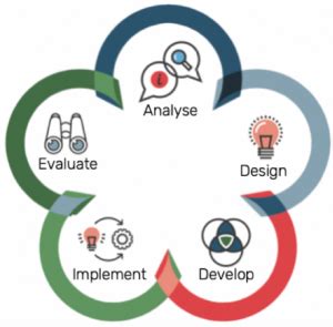 Instructional Design Templates | Instructional Design Australia