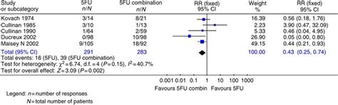 5FU single agent vs 5FU-based combination chemotherapy – response rate ...