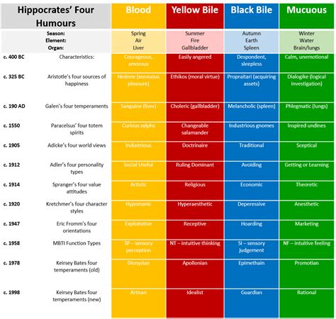 Hippocrates, Galen & The Four Humours | The Colour Works