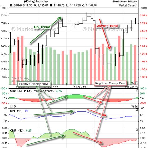 Money Flow | Volume Analysis